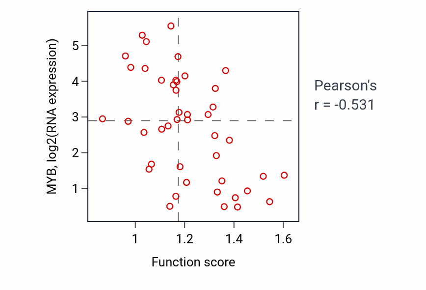 Per-sample scatter of Maintenance of location in cell activity vs MYB in BREAST.