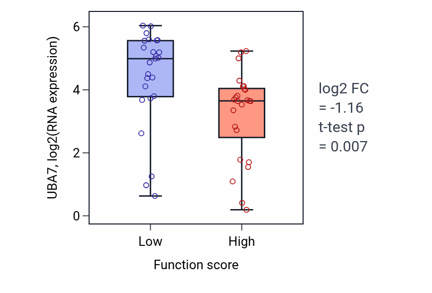 Box plot of UBA7 in Maintenance of location in cell-low vs -high samples in CNS.