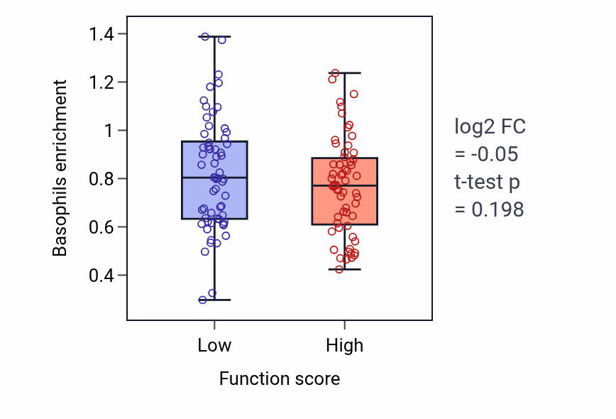 Box plot of Basophils in Maintenance of location in cell-low vs -high samples in BRCA.