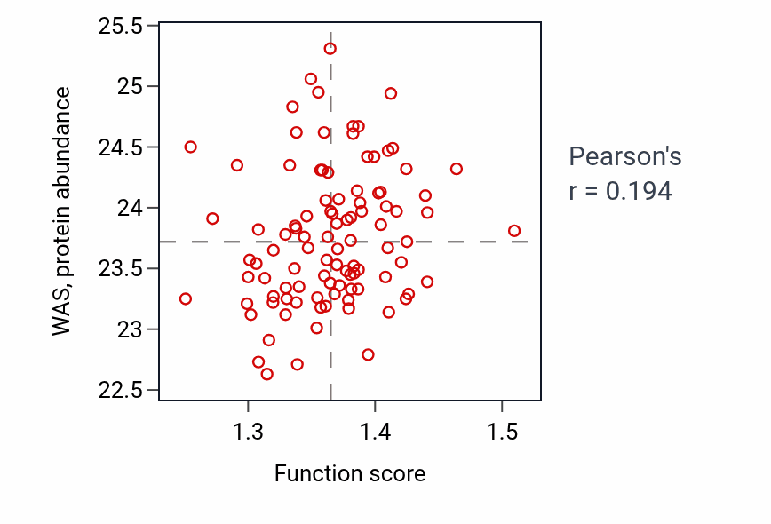 Per-sample scatter of Maintenance of location in cell activity vs WAS in GBM.