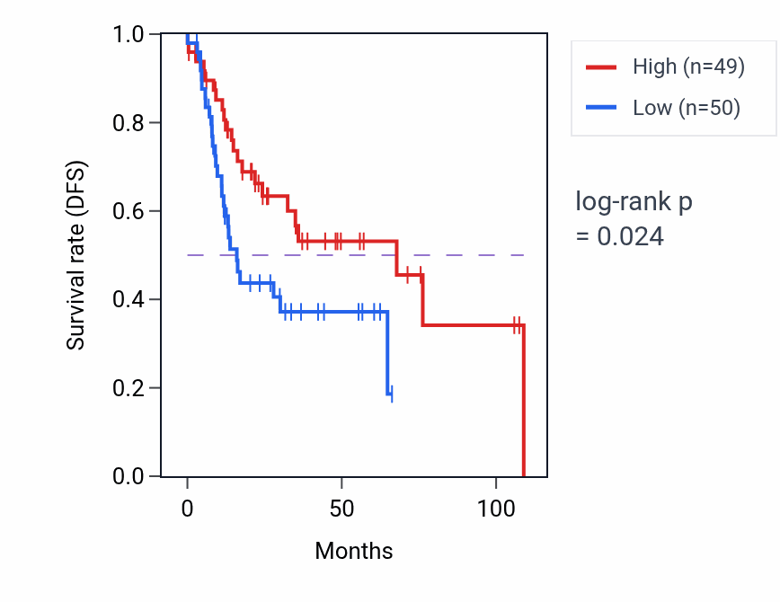 Kaplan&ndash;Meier survival curve for Maintenance of location in cell pathway activity in HNSC.