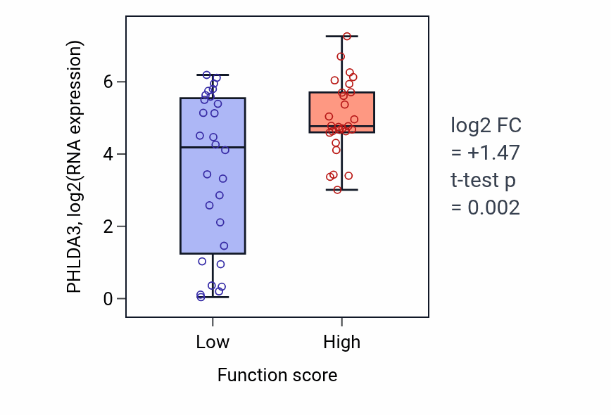 Box plot of PHLDA3 in Spindle localization-low vs -high samples in BREAST.