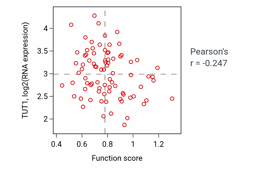 Per-sample scatter of Spindle localization activity vs TUT1 in OV.