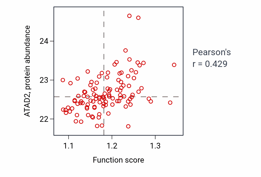 Per-sample scatter of Spindle localization activity vs ATAD2 in LUAD.