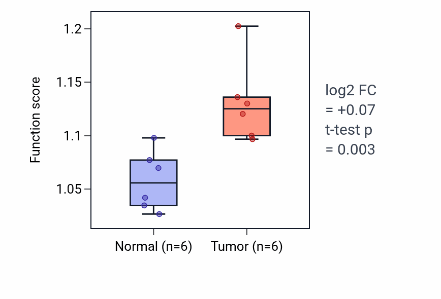 Tumor-vs-normal pathway-activity box plot for Spindle localization in LUAD.