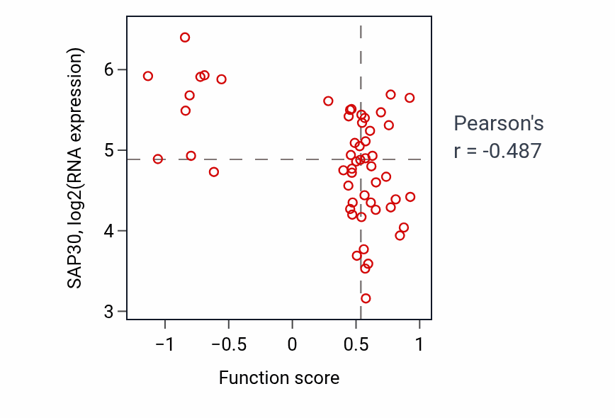 Per-sample scatter of Establishment of mitochondrion localization activity vs SAP30 in BLOOD_Leukemia.