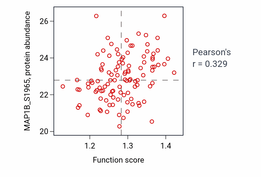 Per-sample scatter of Establishment of mitochondrion localization activity vs MAP1B_S1965 in LSCC.