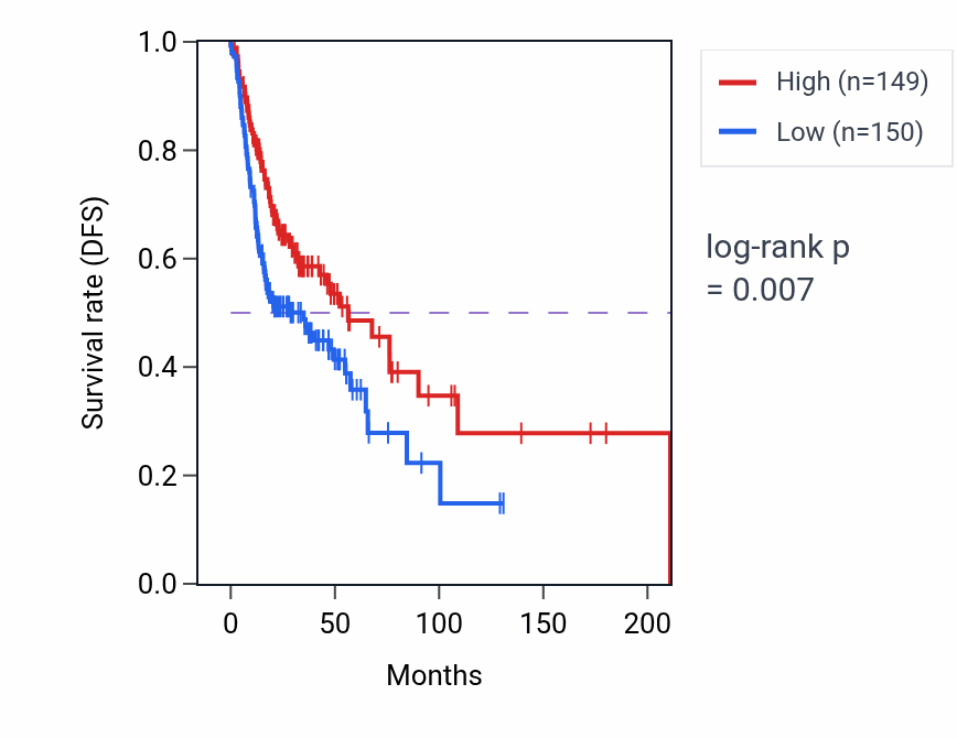 Kaplan&ndash;Meier survival curve for Establishment of mitochondrion localization pathway activity in HNSC: high vs low activity groups.