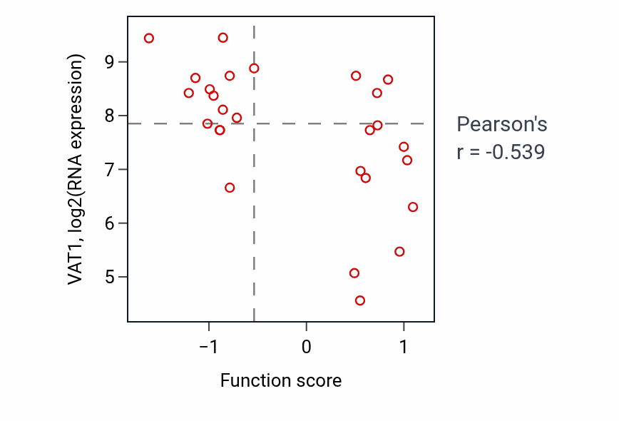 Per-sample scatter of Maintenance of organelle location activity vs VAT1 in SKIN.