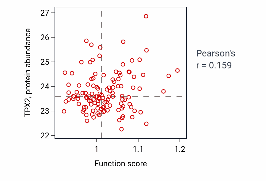 Per-sample scatter of Maintenance of organelle location activity vs TPX2 in BRCA.