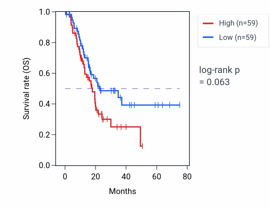 Kaplan&ndash;Meier survival curve for Maintenance of organelle location pathway activity in PAAD: high vs low activity groups.