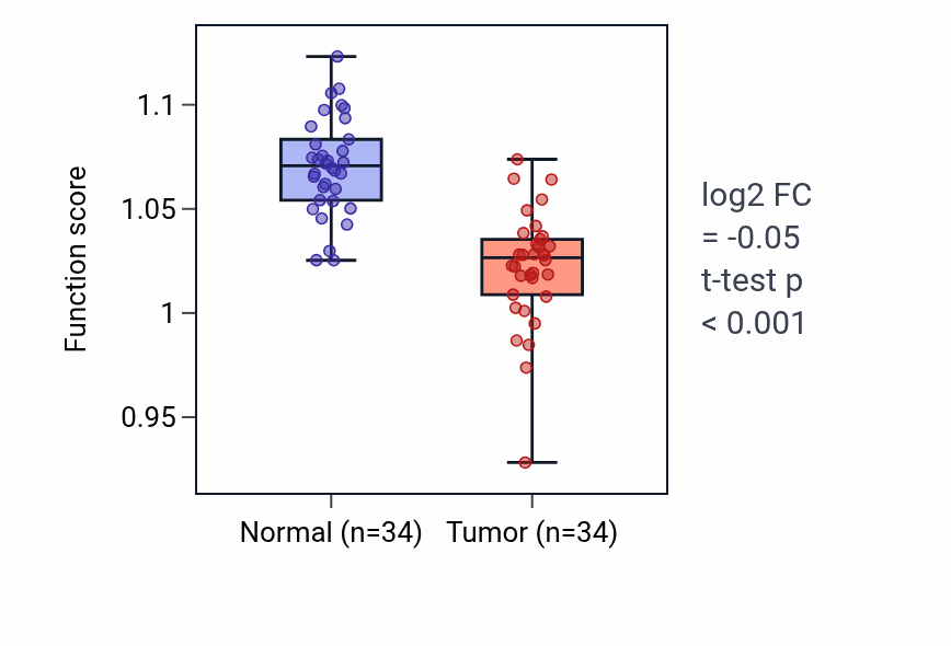 Tumor-vs-normal pathway-activity box plot for Maintenance of organelle location in KIRC.