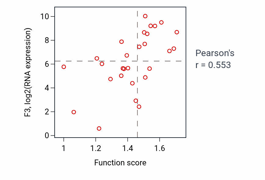 Per-sample scatter of Establishment of centrosome localization activity vs F3 in OESOPHAGUS.