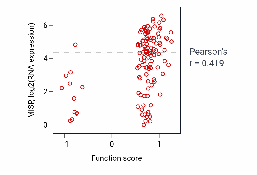 Per-sample scatter of Establishment of centrosome localization activity vs MISP in BRCA.
