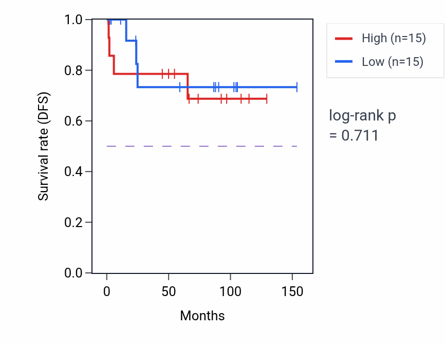 Kaplan&ndash;Meier survival curve for Establishment of centrosome localization pathway activity in KICH: high vs low activity groups.