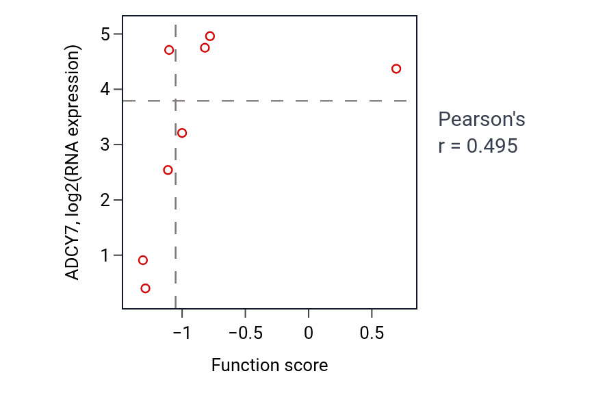 Per-sample scatter of Maintenance of centrosome location activity vs ADCY7 in LUNG_SCLC.