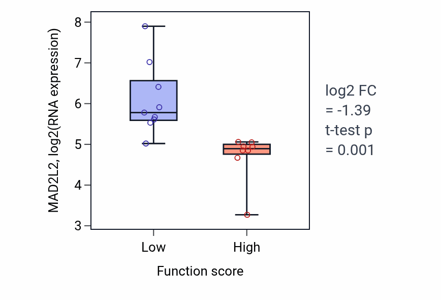 Box plot of MAD2L2 in Maintenance of centrosome location-low vs -high samples in STOMACH.