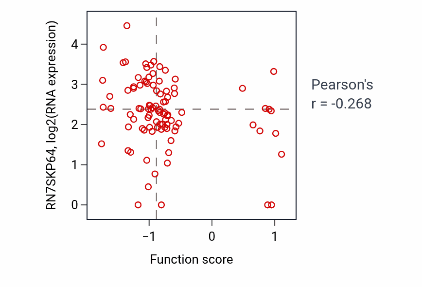Per-sample scatter of Maintenance of centrosome location activity vs RN7SKP64 in UCEC.