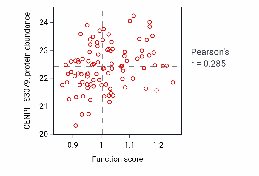 Per-sample scatter of Maintenance of centrosome location activity vs CENPF_S3079 in UCEC.