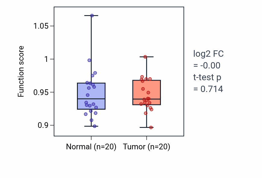 Tumor-vs-normal pathway-activity box plot for Maintenance of centrosome location in KIRC.