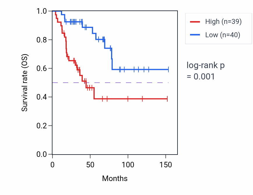 Kaplan&ndash;Meier survival curve for Maintenance of centrosome location pathway activity in ACC.
