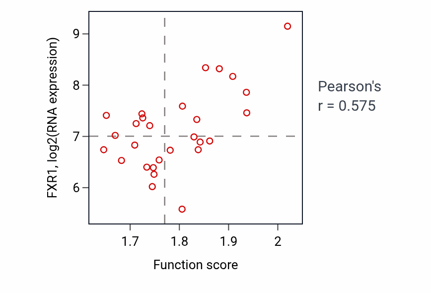 Per-sample scatter of Nuclear pore localization activity vs FXR1 in OESOPHAGUS.