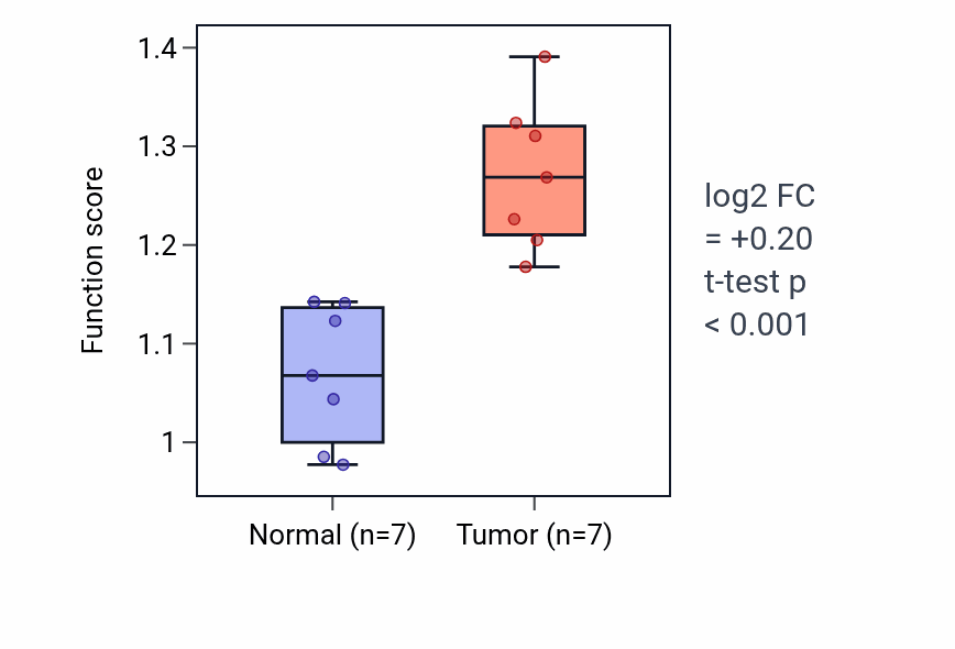 Tumor-vs-normal pathway-activity box plot for Nuclear pore localization in BLCA.