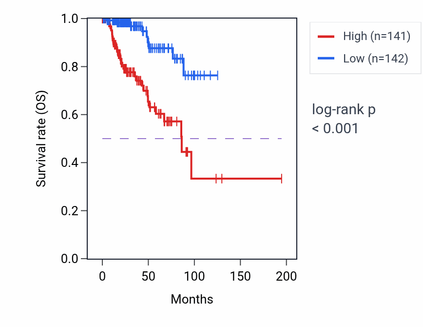 Kaplan&ndash;Meier survival curve for Nuclear pore localization pathway activity in KIRP.