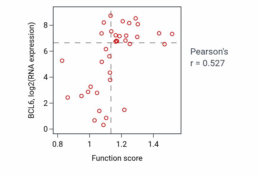 Per-sample scatter of Membrane raft localization activity vs BCL6 in BLOOD_Lymphoma.