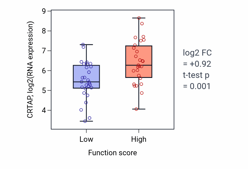 Box plot of CRTAP in Membrane raft localization-low vs -high samples in BREAST.