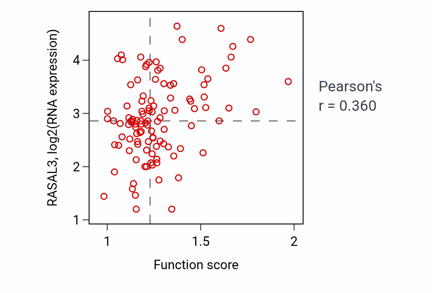 Per-sample scatter of Membrane raft localization activity vs RASAL3 in LSCC.