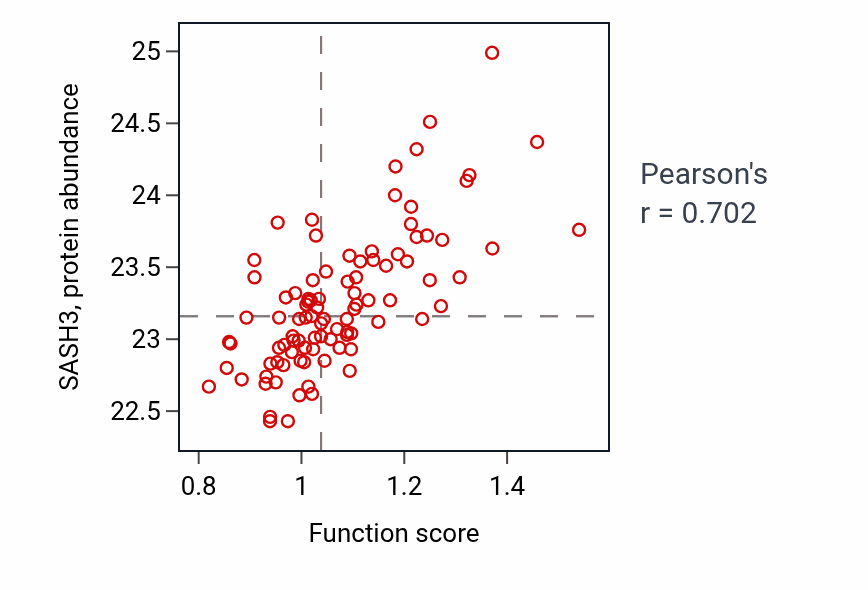 Per-sample scatter of Membrane raft localization activity vs SASH3 in UCEC.