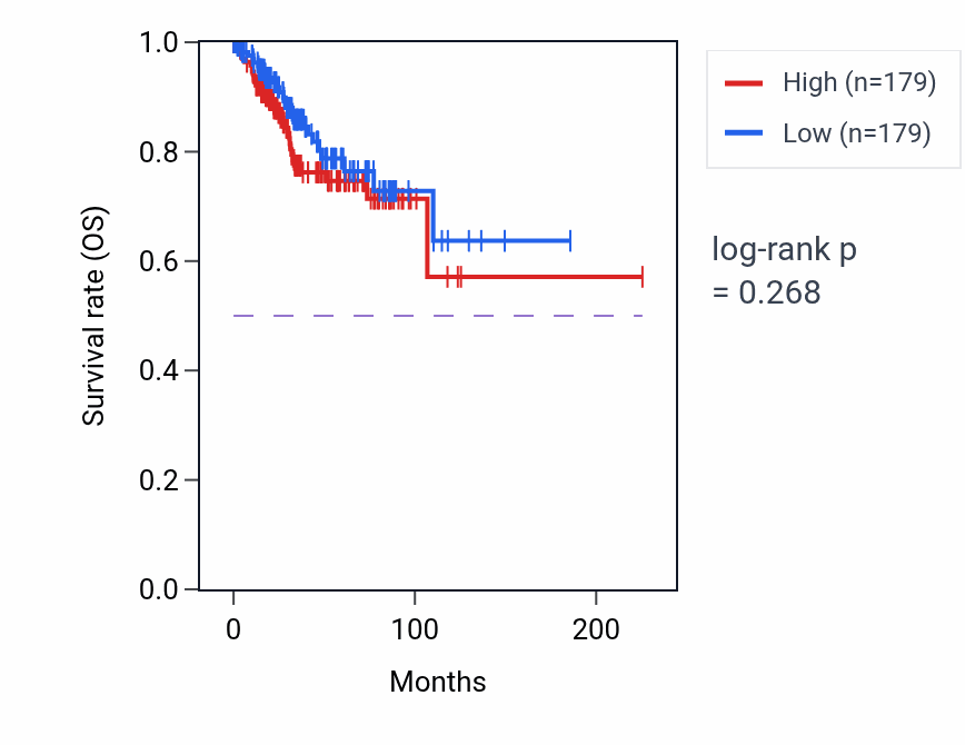 Kaplan&ndash;Meier survival curve for Membrane raft localization pathway activity in UCEC: high vs low activity groups.