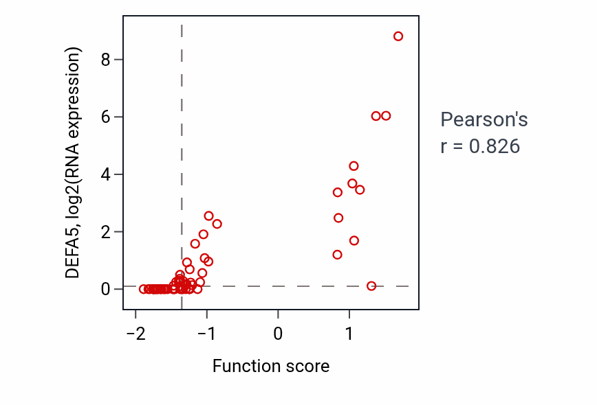 Per-sample scatter of Disruption of plasma membrane integrity in another organism activity vs DEFA5 in LARGE_INTESTINE.