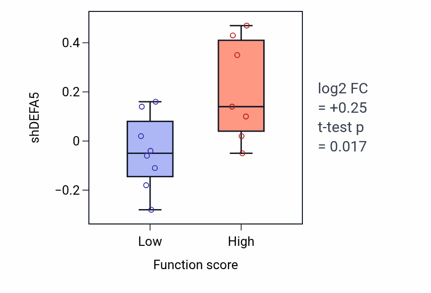 Box plot of DEFA5 in Disruption of plasma membrane integrity in another organism-low vs -high samples in UPPER_AERODIGESTIVE_TRACT.