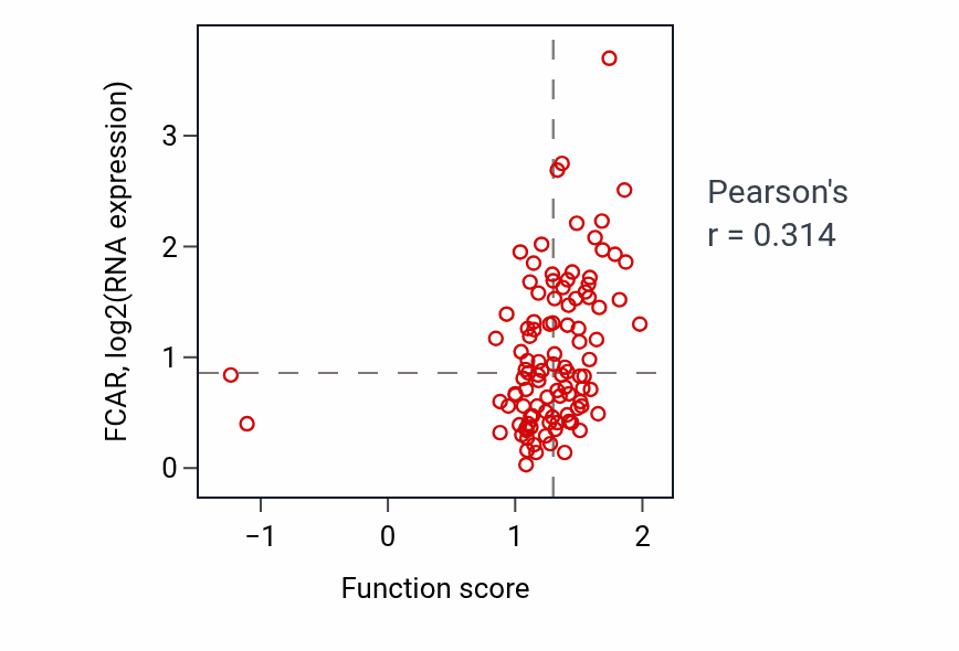 Per-sample scatter of Disruption of plasma membrane integrity in another organism activity vs FCAR in PDAC.