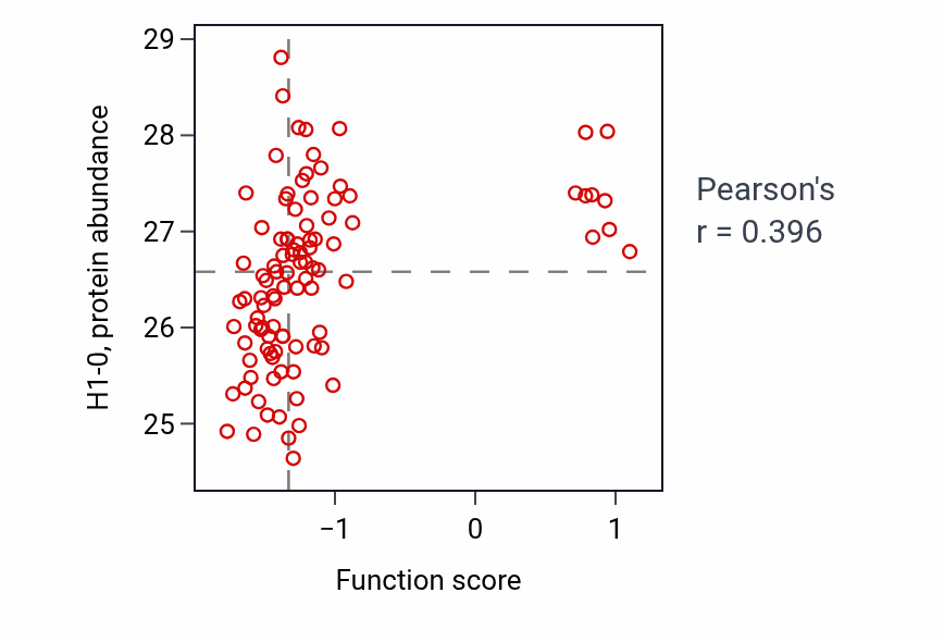 Per-sample scatter of Disruption of plasma membrane integrity in another organism activity vs H1-0 in GBM.