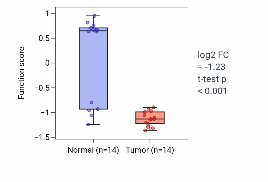 Tumor-vs-normal pathway-activity box plot for Disruption of plasma membrane integrity in another organism in LUSC.