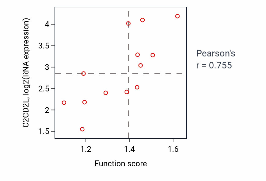 Per-sample scatter of Establishment of Golgi localization activity vs C2CD2L in LUNG_NSCLC_LUSC.