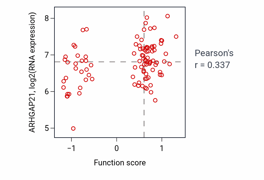 Per-sample scatter of Establishment of Golgi localization activity vs ARHGAP21 in GBM.