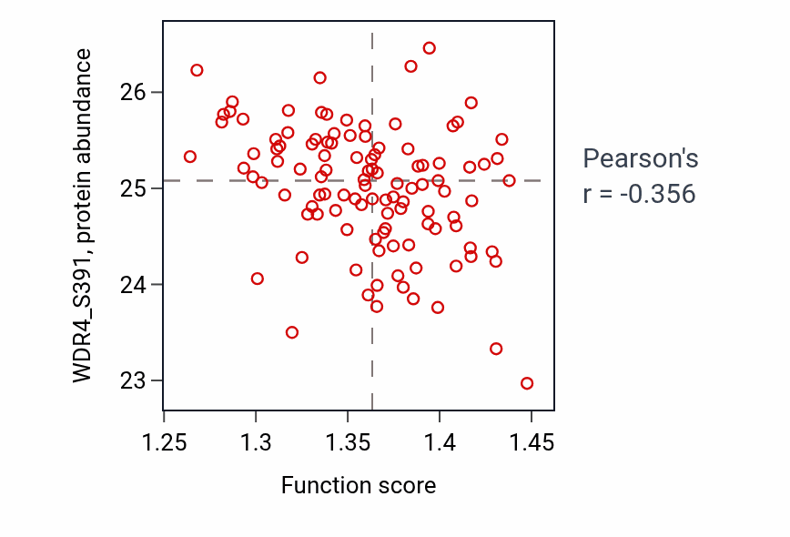 Per-sample scatter of Establishment of Golgi localization activity vs WDR4_S391 in LUAD.