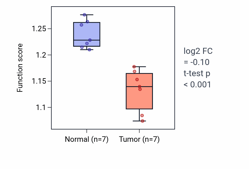 Tumor-vs-normal pathway-activity box plot for Establishment of Golgi localization in THCA.
