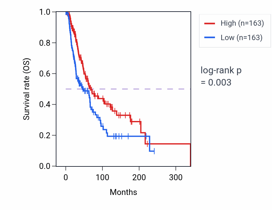 Kaplan&ndash;Meier survival curve for Establishment of Golgi localization pathway activity in SKCM.