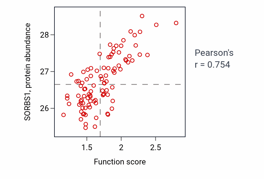 Per-sample scatter of Pointed-end actin filament capping activity vs SORBS1 in COAD.