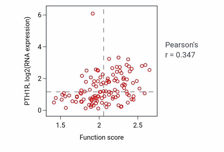 Per-sample scatter of Pointed-end actin filament capping activity vs PTH1R in BRCA.
