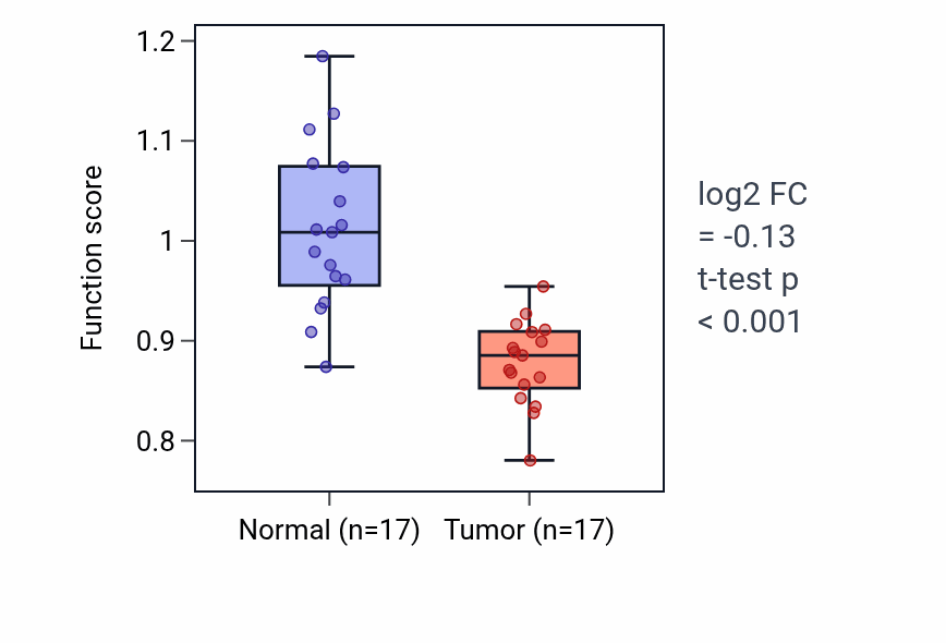 Tumor-vs-normal pathway-activity box plot for Pointed-end actin filament capping in COAD.