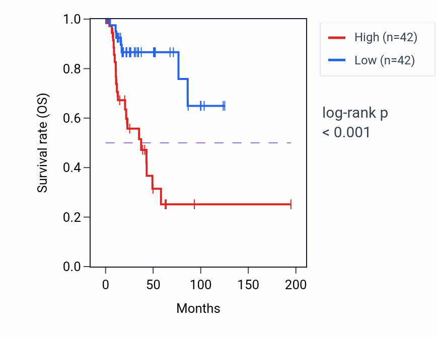 Kaplan&ndash;Meier survival curve for Pointed-end actin filament capping pathway activity in KIRP.