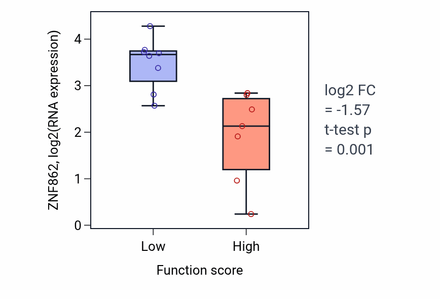 Box plot of ZNF862 in Protein delipidation-low vs -high samples in BONE.