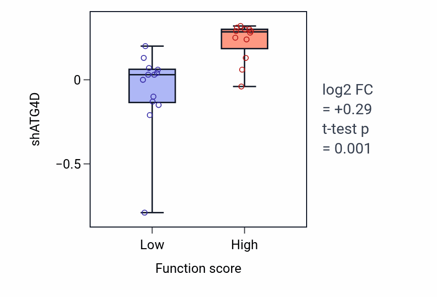 Box plot of ATG4D in Protein delipidation-low vs -high samples in LUNG_SCLC.