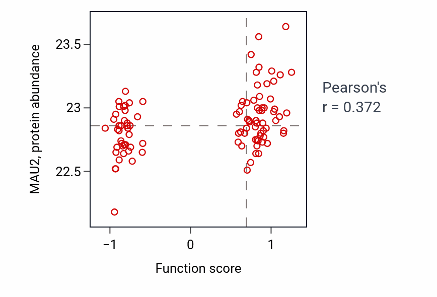 Per-sample scatter of Protein delipidation activity vs MAU2 in GBM.